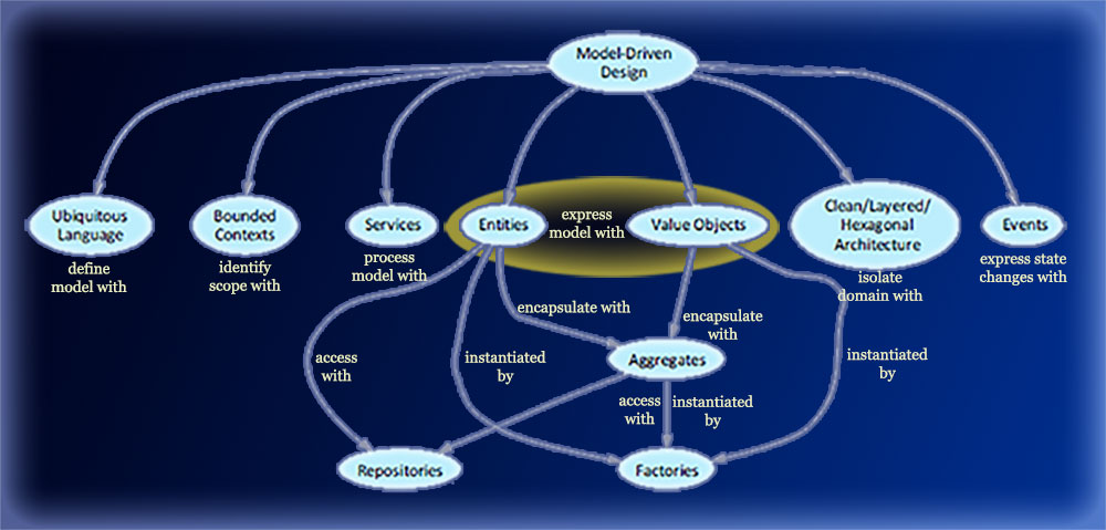 Domain Driven Design: Design Patterns - The Modern Developer