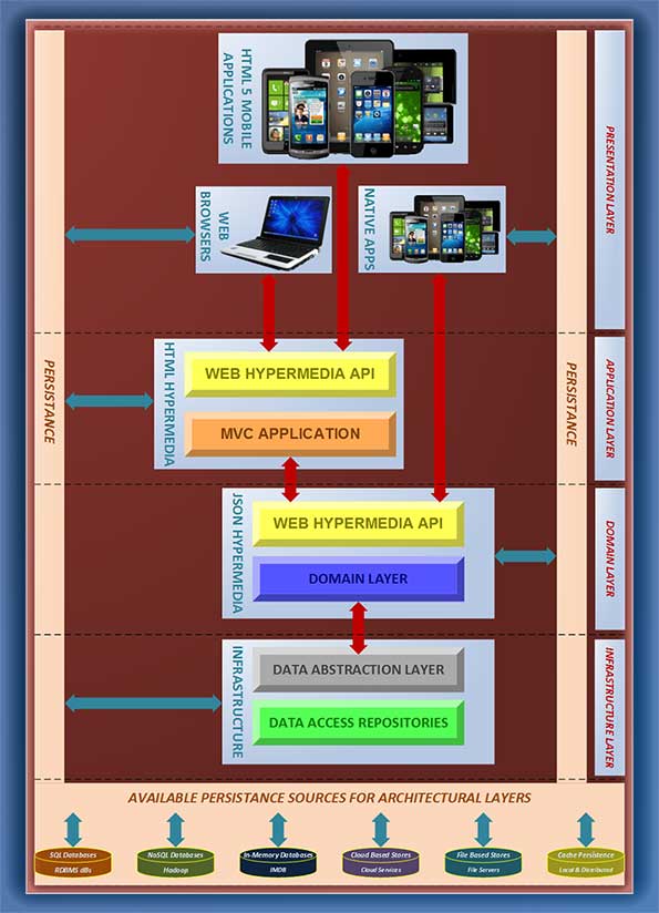 Semantic Design Series The Layered Model The Modern Developer