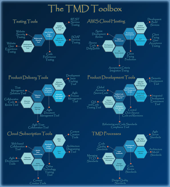 Semantic Design Series TMD Toolbox Series The Modern Developer