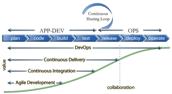 DevOps Process Flow