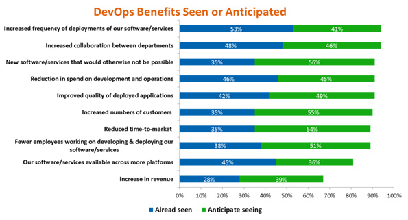DevOps Benefits