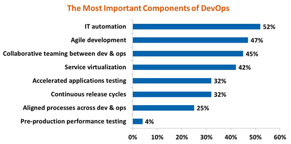 DevOps Components