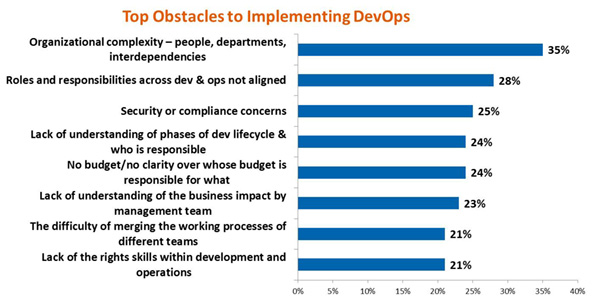 DevOps Obstacles