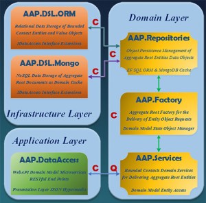 Domain Layer Component Web
