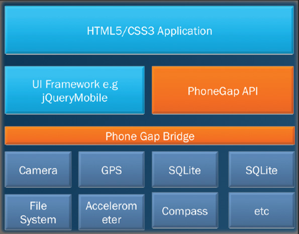 PhoneGap Arcitecture
