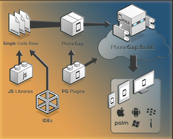 PhoneGap Block Diagram