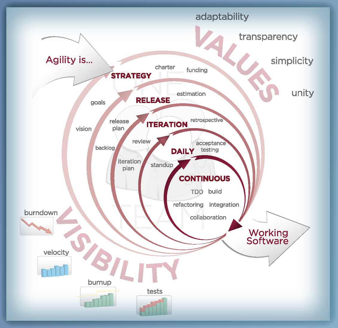 Agile Development Cycles Large - The Modern Developer