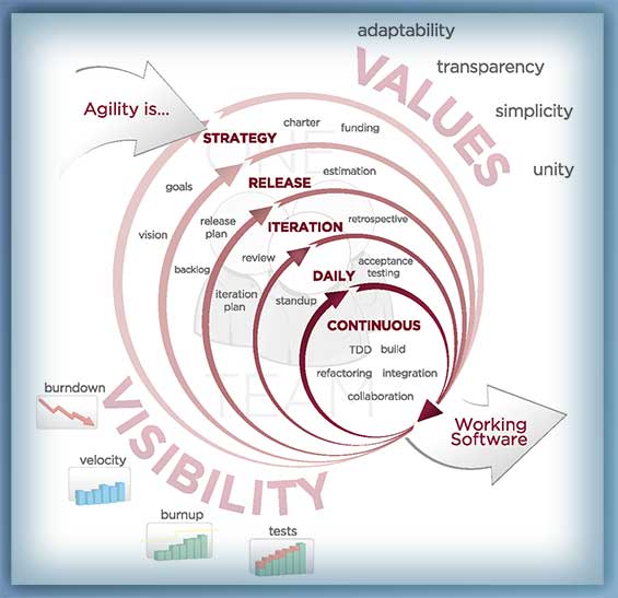 The TMD Agile Methodology - The Modern Developer