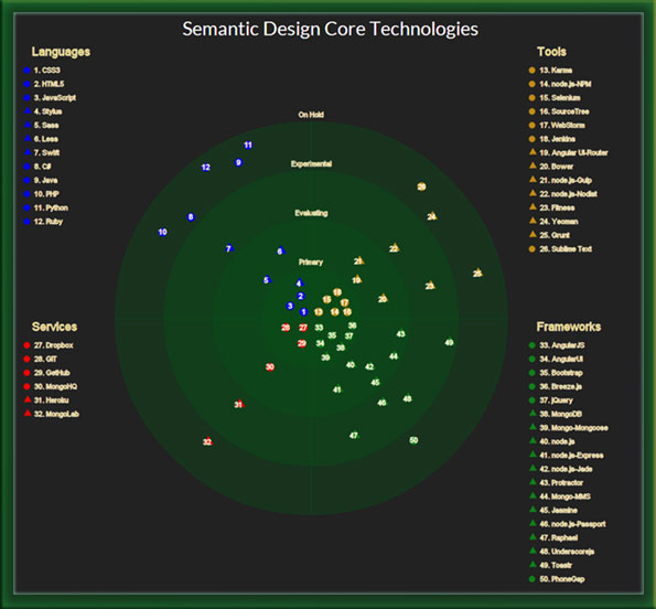 Semantic Design Series: Core Technologies - The Modern Developer